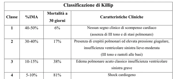 Tabella 2. Classificazione di Killip: correlazione tra mortalità ospedaliera e grado di scompenso cardiaco