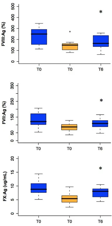 Figure 3.2: Coagulation factors levels variations overtime in a uremic (blue) and pre- pre-uremic (orange) populations