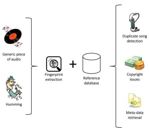 Figure 1.1: A simplified overview of what audio fingerprinting is.