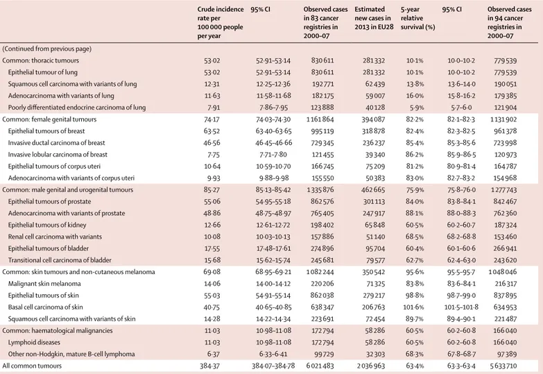 Table 1: Estimates of incidence and survival for rare and common cancers