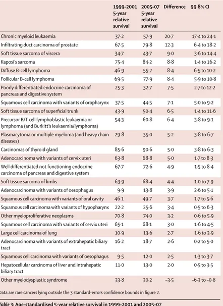 Table 3: Age-standardised 5-year relative survival in 1999–2001 and 2005–07