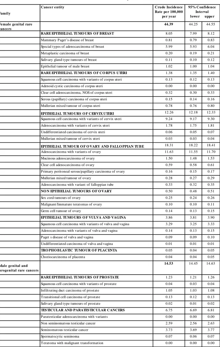 Table S2. Annual incidence rate for sex specific rare  cancers