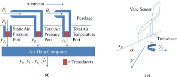 Figure 2. Air Data System: (a) Computing of the air data; (b) Angle of Attack Measurement Subsystem: the axis x B is a body fixed reference frame.