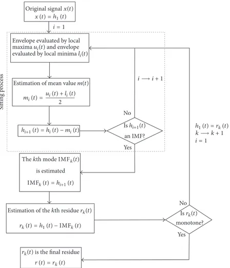 Figure 1: Flow-chart of the EMD algorithm.