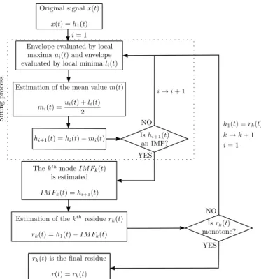 Figure 1: Flow chart of the EMD algorithm.