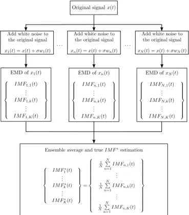 Figure 2: Flow chart of the EEMD algorithm with N trials and K modes per trial.