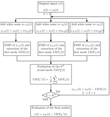 Figure 3: Flow chart of the CEEMDAN algorithm.