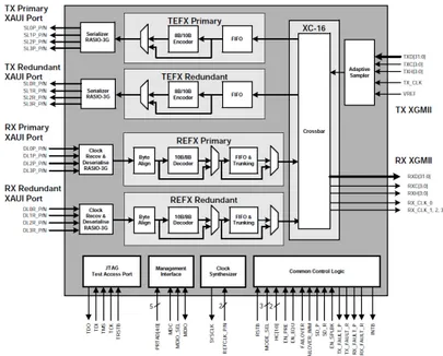 Figure 2.3: Block-diagram of the commodity PHY PMC-Sierra PM8358. On the left- left-side are visible the Primary/Redundant serial ports (XAUI) used for the node-to-node communications; on the right-side are visible the parallel ports (XGMII) managed by the