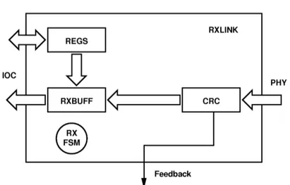Figure 2.10: Diagram of the RXLINK module. The lower section includes pipeline where data are checked using the CRC method and the reception buffer (RXBUFF) to store data before sending them to the CPU