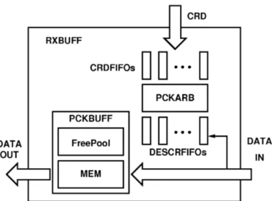 Figure 2.11: Detailed view of RXBUFF, credits provided by CPU are stored into the related CRDFIFO based on the virtual-channel they has been issued for, the incoming data are stored into MEM while the header (descriptor) is stored into the related  DESCR-F