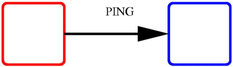 Figure 4.4: Ping Example, the red node sends a message to the blue one.