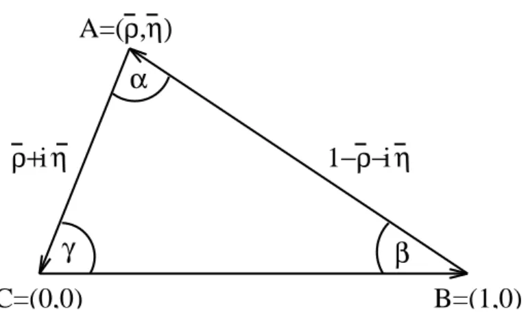 Figure 1.1: The unitarity triangle corresponding to the relation Eq. (1.17) scaled, in the complex plane.