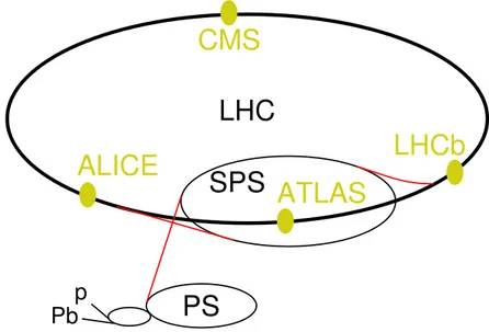 Figure 2.1: The LHC ring with the preaccelerator chain: the linear accelerators (LINAC1 for protons and LINAC3 for Pb ions), the Proton Syncrotron Booster (PSB), the Proton Syncrotron (PS), and the Super Proton Sincrotron (SPS)