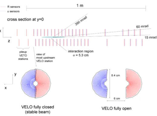 Figure 2.3: Cross section in the (x, z) plane of the VELO silicon sensors, at y = 0, with the detector in the fully closed position