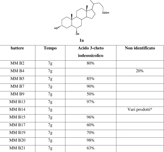 Tabella 3a. Biotrasformazioni di acido iodesossicolico 1a 