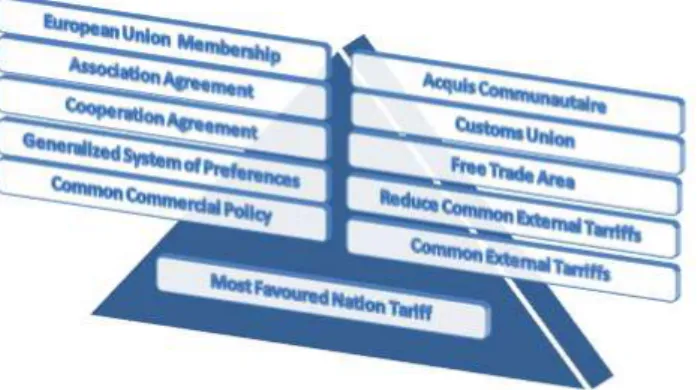 Figure 2.  The Europe Union Pyramid of Preferences 