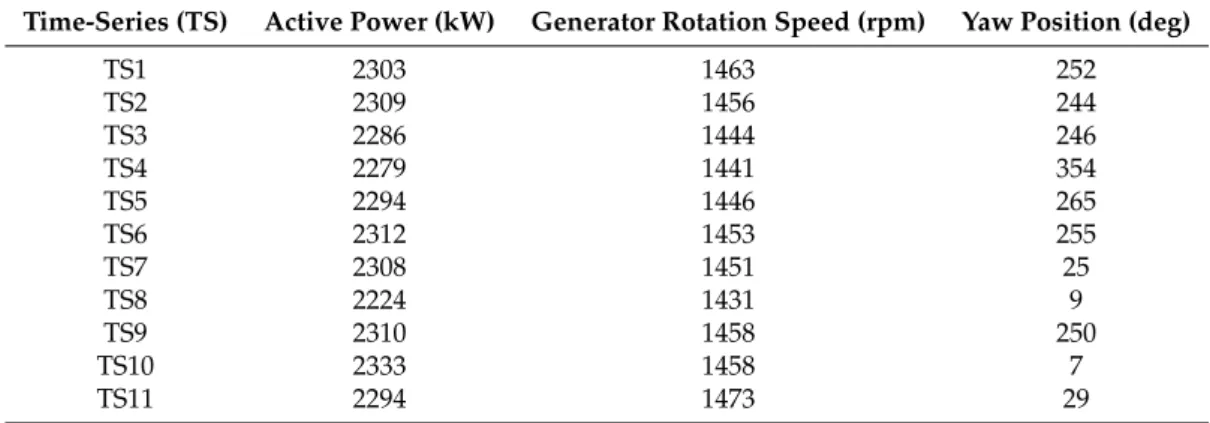 Table 4. Working conditions of turbines SGM10, SMG11, SMG12 and SMG13 related to the results shown in Figure 14 .