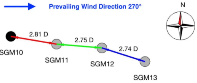 Figure 2. The two-dimensional representation of the layout of the cluster. Inter-turbine distances are indicated.