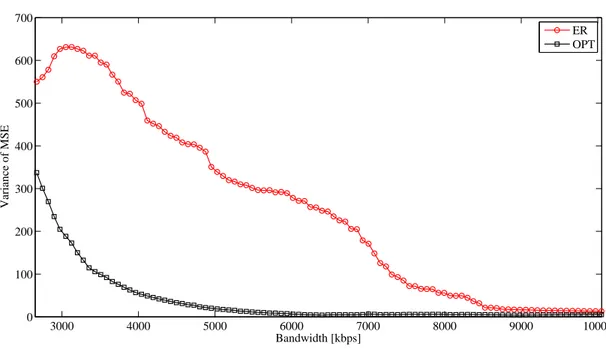 Figure 4.3: Variance of the MSE averaged over 30 GOPs, with different bandwidth values