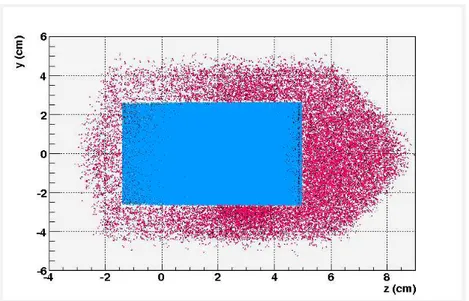 Figure 3.7: Sele
tion of proton tra
k &#34;1&#34;. YZ plane of the se
ond layer. The 
yan points