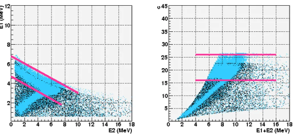 Figure 3.8: Experimental data. In the left panel the ∆ E/E plot and in the right