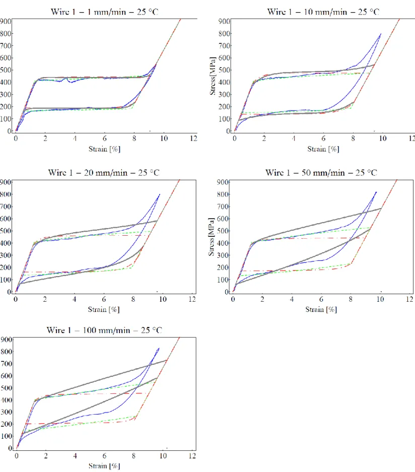 Figure 58 Experimental data obtained for wire 1 at the temperature of 25 . and comparison of simulations based on the full KA  model (continuous  line), on the isothermal approximation  of the KA model  (dash-dotted line) and  on the AFD model  (dashed  li