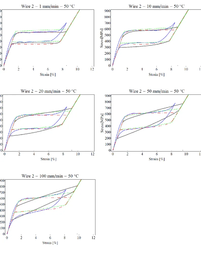 Figure 61 Experimental data obtained for wire 2 at the temperature of 50 . and comparison of simulations based on the full KA  model (continuous  line), on the isothermal approximation  of the KA model  (dash-dotted line) and  on the AFD model  (dashed  li