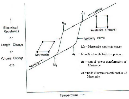 Figure 6 Hypothetical plot of property change versus temperature for a martensitic transformation occurring in SMA 
