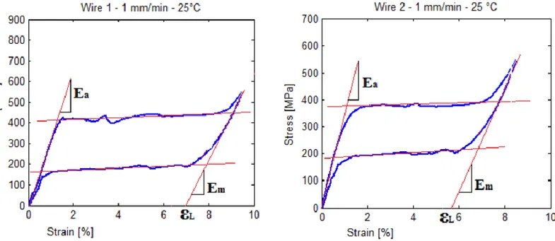 Figure 56 Determination of the elastic moduli of the phases and of the transformation strain