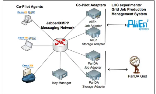 Figure 1.5: The CernVM Co-Pilot architecture: an interface to extra computing resources as dynamically configurable clouds.
