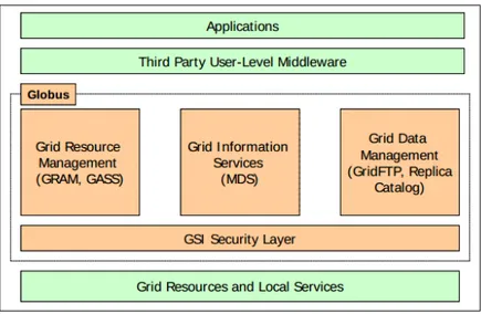 Figure 2.2: The Globus Architecture.