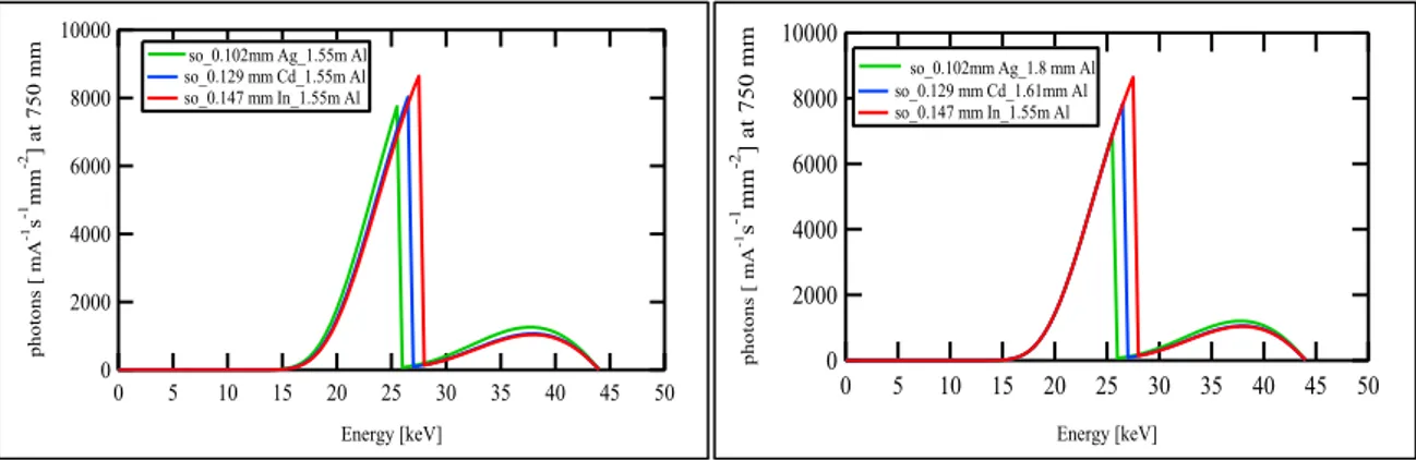 Figure  4.3:  Theoretical  W  spectrum  at  44  kVp  filtered  by  Silver,  Cadmium  and  Indium 