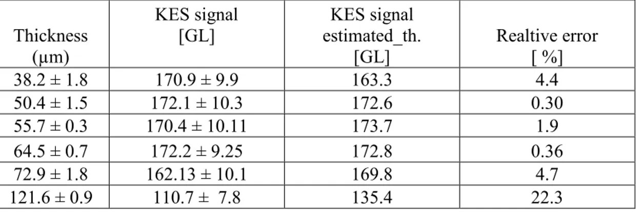 Table  4.1:  First  case:  Estimated  values  and  experimental  KES  signal  for  6  pieces 