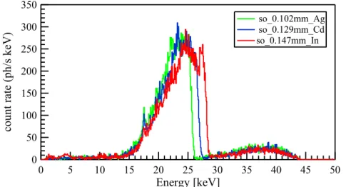 Figure 5.3: X- ray spectra transmitted by filter foils Ag, Cd and In (green-Ag, blue-Cd and 