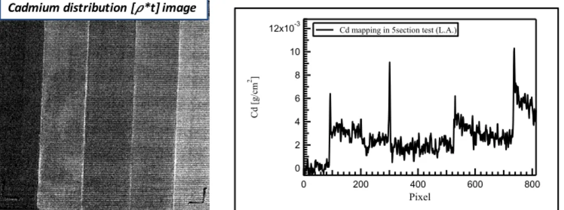Figure 5.11: Image and the plot profile of image for cadmium content.(left) Cadmium 