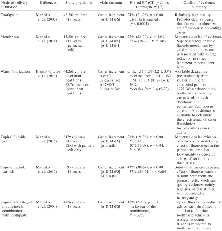 Table 1. Studies providing evidence for the efficacy of fluorides on dental caries Mode of delivery