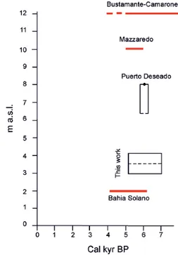 Figure 8.  Relative sea-level (RSL) data along the Patagonian 