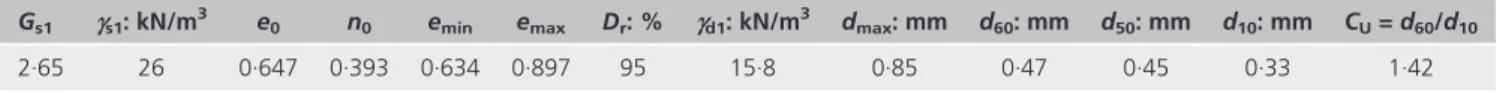 Table 1. Characteristics and initial index properties of sand B