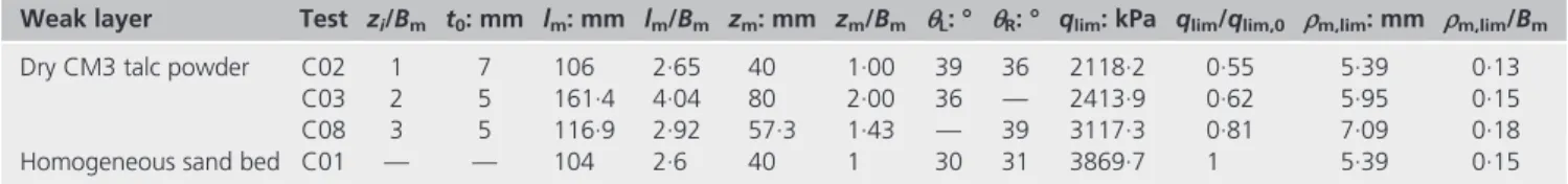 Table 4. Results of centrifuge tests performed at acceleration a = 25g on strip footing models resting on a sand bed containing a thin horizontal weak layer