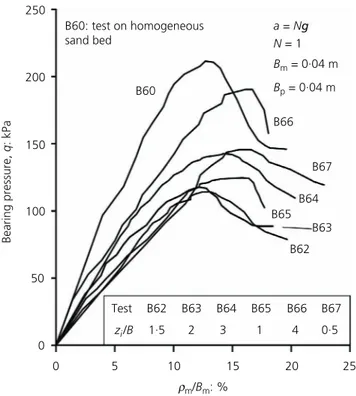 Figure 12. Tests on homogeneous sand. Normalised bearing pressure-normalised settlement curves at 1 g (N = 1), 25g (N = 25) and 40 g (N = 40)