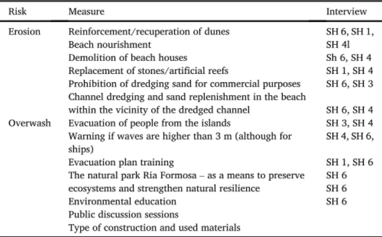 Table 3 shows a list of DRR measures that were stated by the in- in-terviewees. Again, measures were subsequently discussed with the team of scientists working in the case study area and contextualized through the background information from interviews and