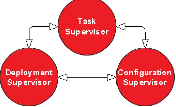 Fig. 2.6 Coordination between task, deployment and conﬁguration supervisors. advantage of the interaction and the coordination of three different supervisors.