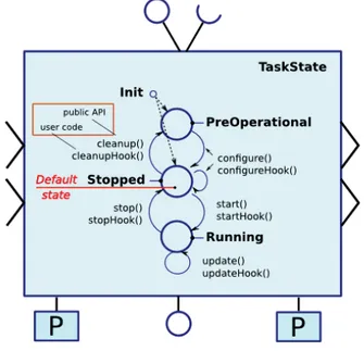 Fig. 3.3 TaskContext State Diagram.