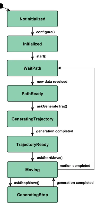Fig. 4.12 Finite state machine for the trajectory generator component.