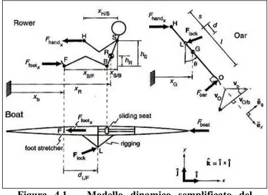 Figura 4.1 – Modello dinamico semplificato del  sistema rematore-barca-remo secondo Cabrera et al