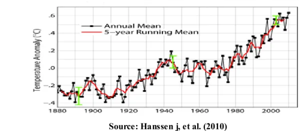 Figure  1-1  Global mean temperature  