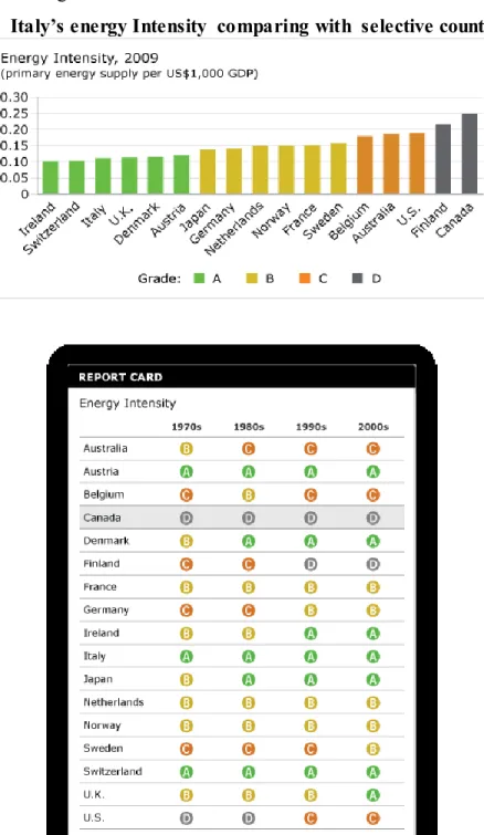 Figure  2-2  Italy’s energy Intensity  comparing with  selective countires ,2009 