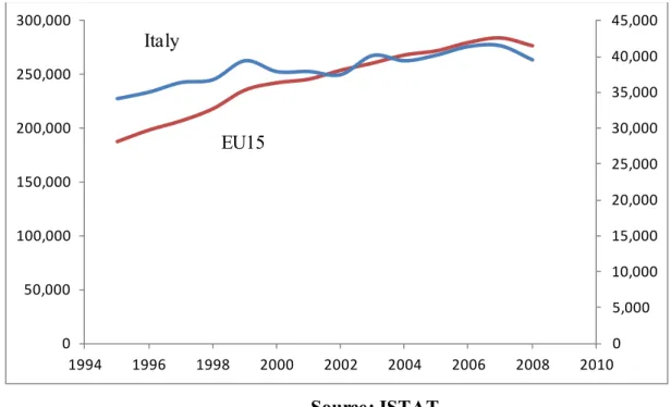 Figure  2-4 Total Environme ntal tax Revenue in Italy and EU15  
