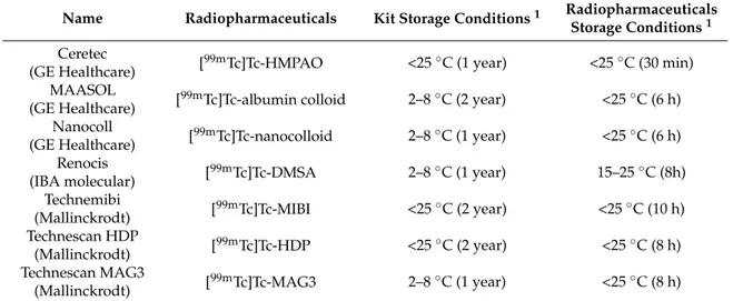 Table 1. Freeze-dried kits analyzed and the temperature required by the manufacturer for the storage 