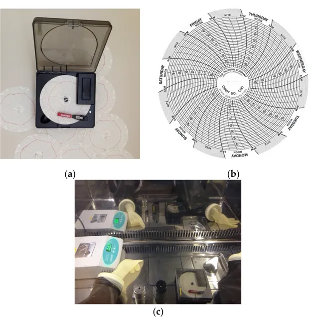 Figure 2. Graphic recorder (a,b) diagram disks (Dickson); and (c) recorder position in the work area